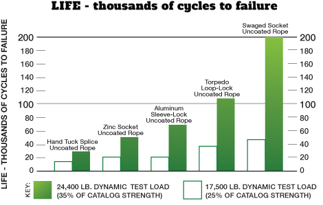 Chart showing life cycles of different connection methods.